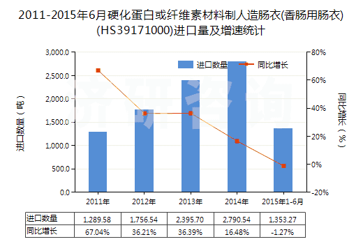 2011-2015年6月硬化蛋白或纖維素材料制人造腸衣(香腸用腸衣)(HS39171000)進口量及增速統(tǒng)計